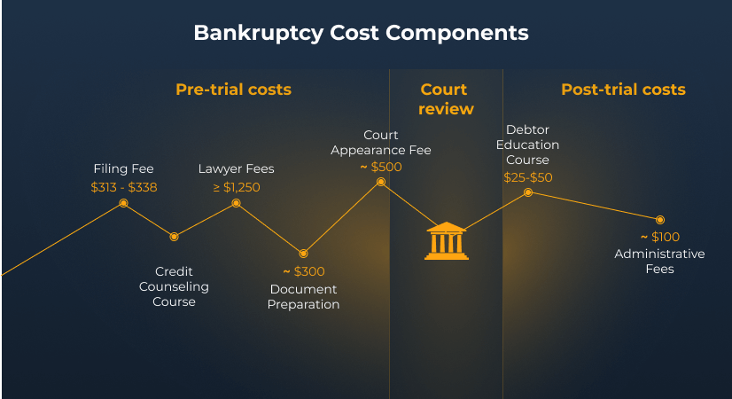 How Much Does a Bankruptcy Lawyer Cost? Full Fee Breakdown